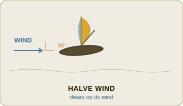 Masterclass: halve wind surfen