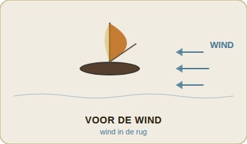 Masterclass: voor de wind surfen